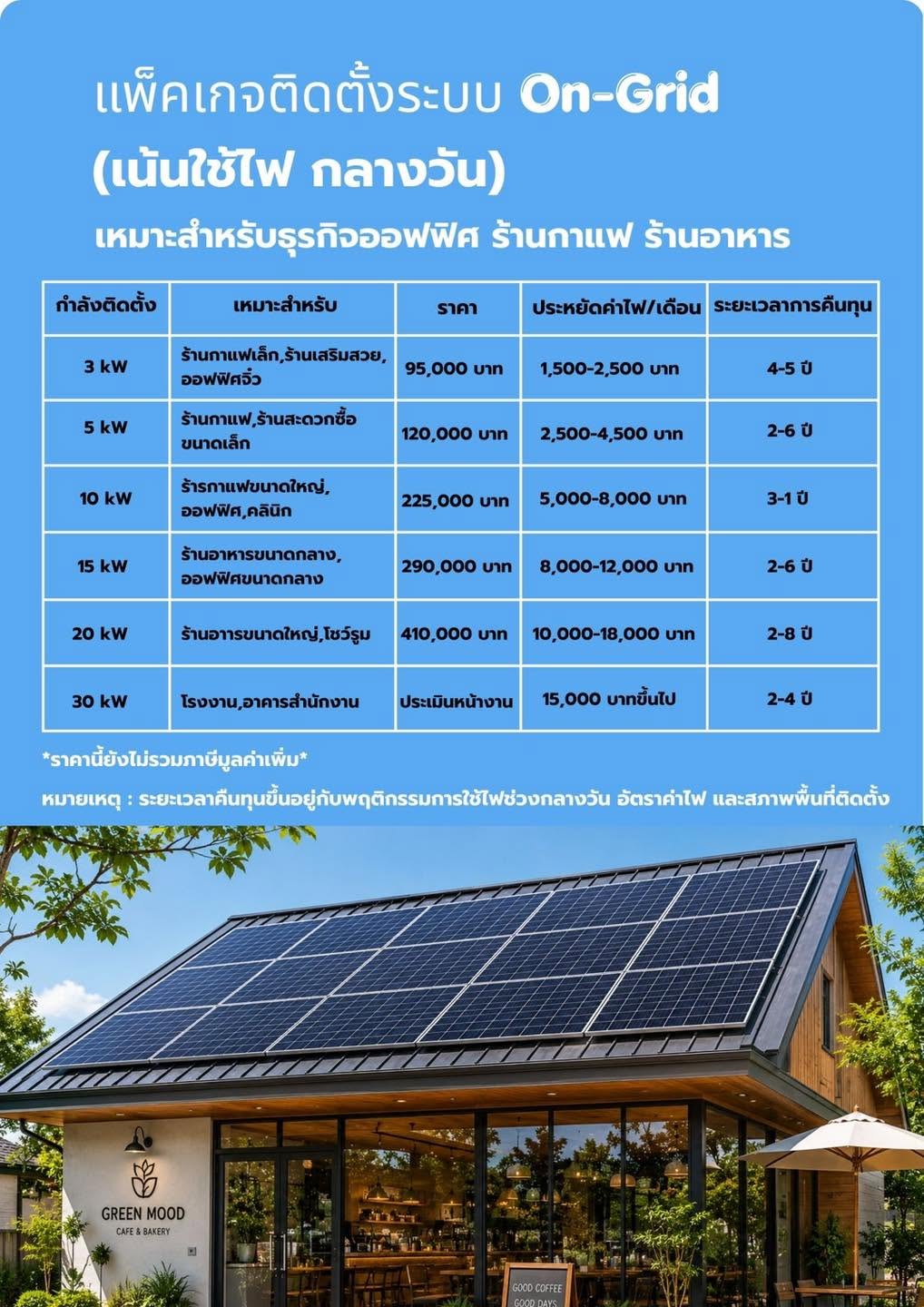 แพ็กเกจติดตั้งระบบโซลาร์เซลล์ On-Grid NEXT PHASE Energy — ขนาด 3 kW ถึง 30 kW เหมาะสำหรับบ้าน ออฟฟิศ ร้านกาแฟ ร้านอาหาร และโรงงาน พร้อมตารางราคาและระยะเวลาคืนทุนโดยประมาณ